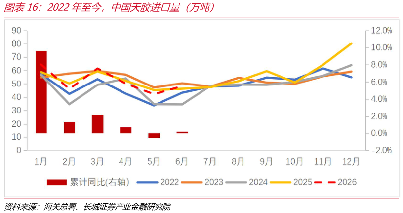 想关注一下2022年至今，中国天胶进口量（万吨）