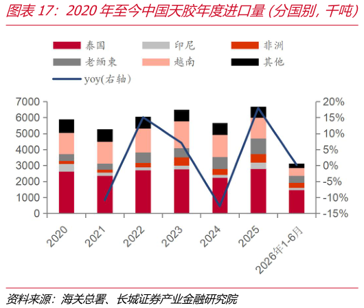如何解释2020年至今中国天胶年度进口量（分国别，千吨） 2020年至今，中国进口天胶占比（分国别）