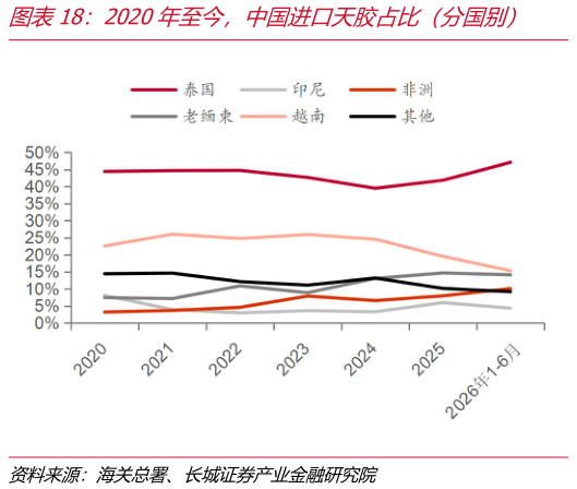 各位网友请教一下2020年至今，中国进口天胶占比（分国别）