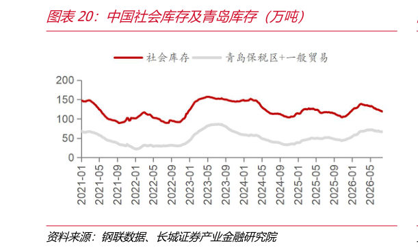 我想了解一下中国社会库存及青岛库存（万吨）