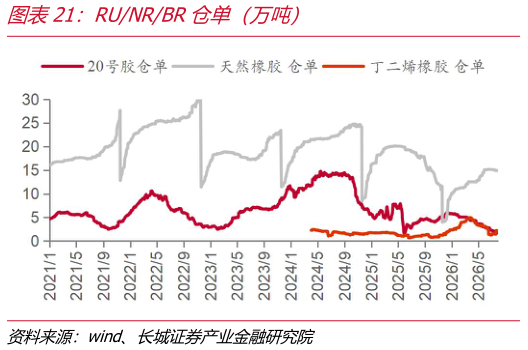 谁知道RUNRBR仓单（万吨）