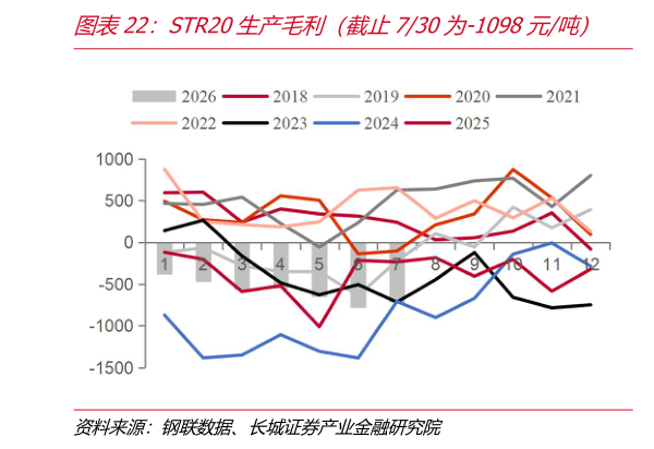 想关注一下STR20生产毛利（截止730为-1098元吨） 天然胶乳生产毛利（截止730为623.56元吨）