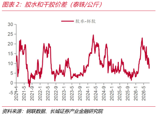 各位网友请教一下胶水和干胶价差（泰铢公斤）