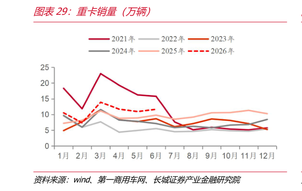 怎样理解重卡销量（万辆）