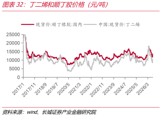谁能回答丁二烯和顺丁胶价格（元吨）