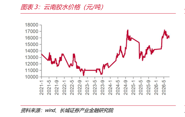请问一下云南胶水价格（元吨）