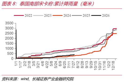 如何了解泰国南部宋卡府:累计降雨量（毫米）