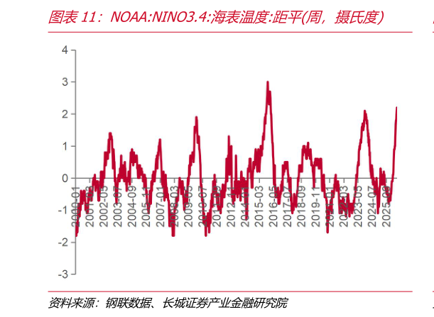如何了解NOAA:NINO3.4:海表温度:距平周，摄氏度