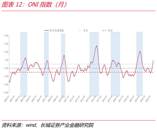 请问一下ONI指数（月）