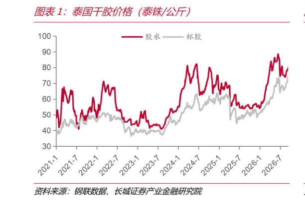 各位网友请教一下泰国干胶价格（泰铢公斤）