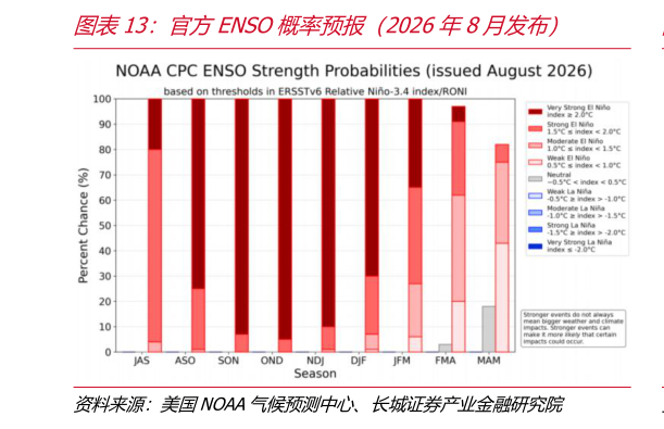 谁能回答官方ENSO概率预报（2026年8月发布）