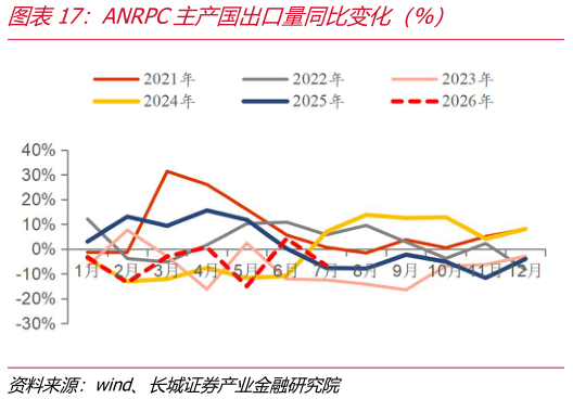 想关注一下ANRPC主产国出口量同比变化（%）