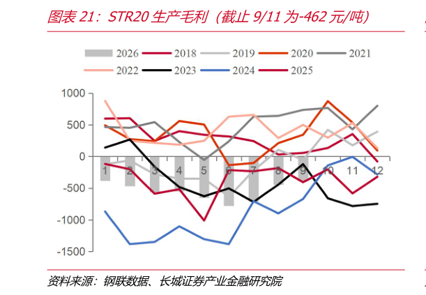 请问一下STR20生产毛利（截止911为-462元吨）