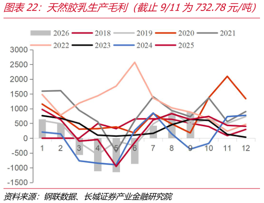 你知道天然胶乳生产毛利（截止911为732.78元吨）