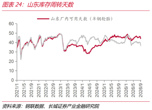咨询下各位山东库存周转天数