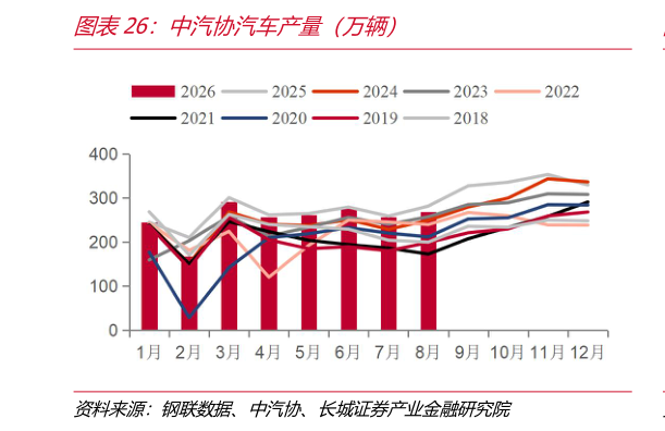 你知道中汽协汽车产量（万辆）