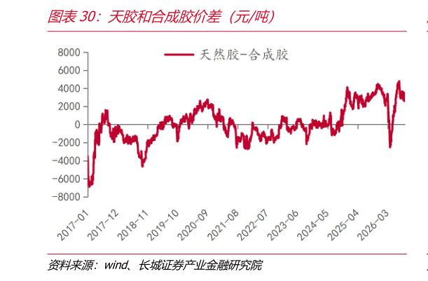 怎样理解天胶和合成胶价差（元吨）