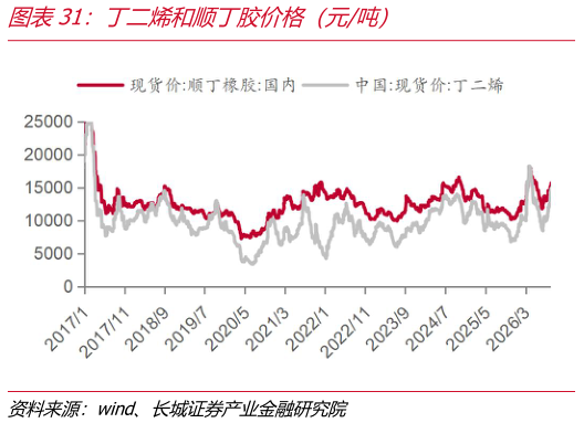 想问下各位网友丁二烯和顺丁胶价格（元吨）