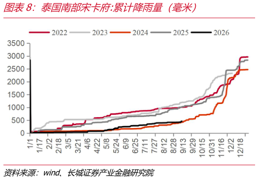 如何看待泰国南部宋卡府:累计降雨量（毫米）