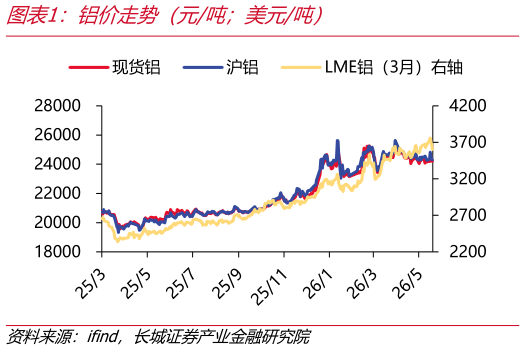 谁能回答铝价走势（元吨美元吨）