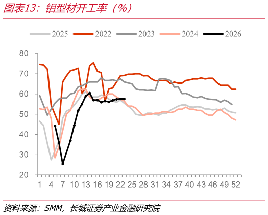 如何解释铝型材开工率（%）