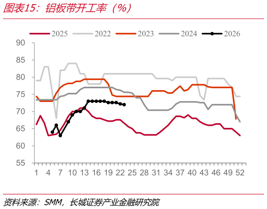谁知道铝板带开工率（%）