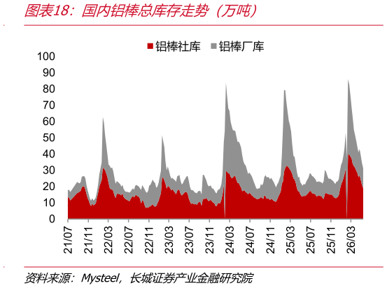 想关注一下国内铝棒总库存走势（万吨）