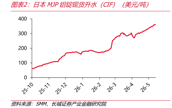 各位网友请教一下日本MJP铝锭现货升水（CIF）（美元吨）