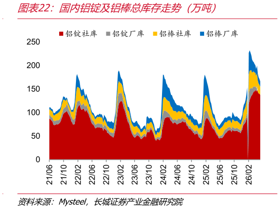 你知道国内铝锭及铝棒总库存走势（万吨）