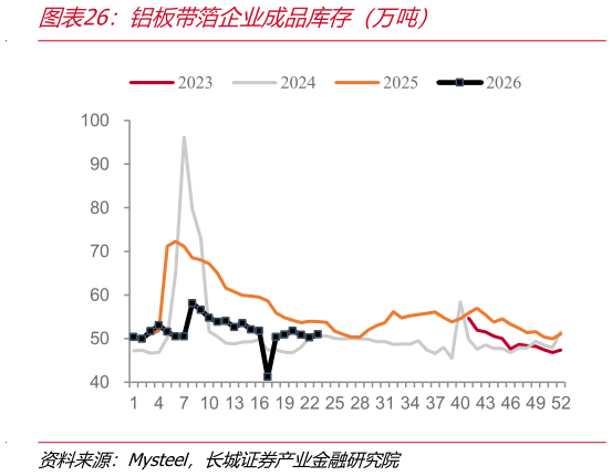 我想了解一下铝板带箔企业成品库存（万吨）