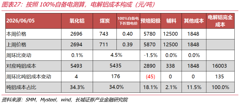 谁能回答按照100%自备电测算，电解铝成本构成（元吨）