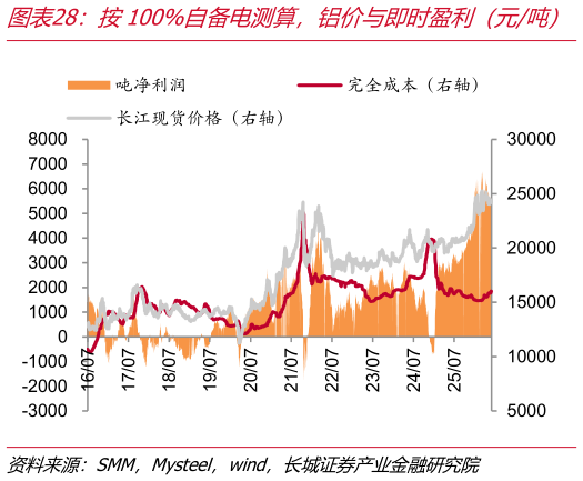 谁能回答按100%自备电测算，铝价与即时盈利（元吨）   电解铝成本曲线（元吨）