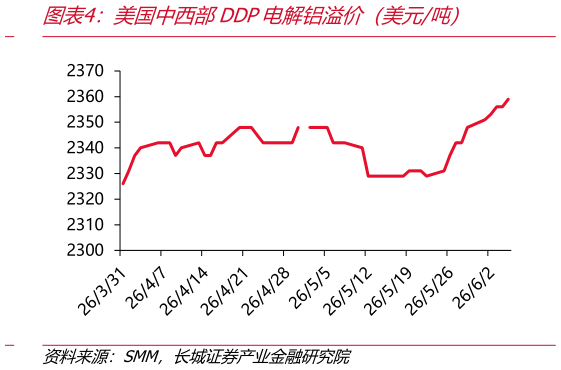 你知道美国中西部DDP电解铝溢价（美元吨）
