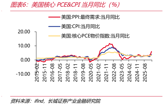 如何了解美国核心PCECPI当月同比（%）