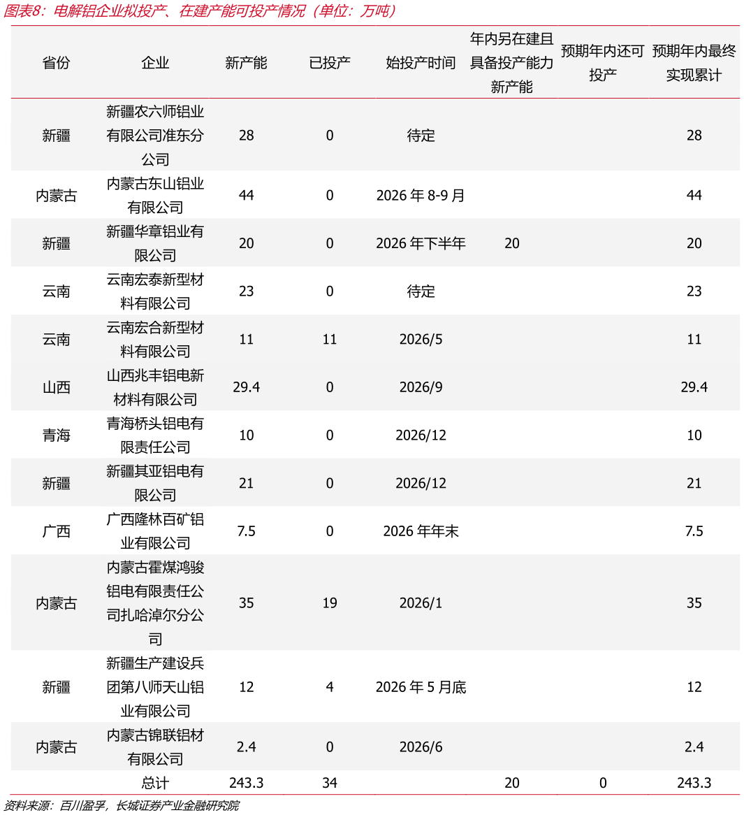 想关注一下电解铝企业拟投产、在建产能可投产情况（单位：万吨）