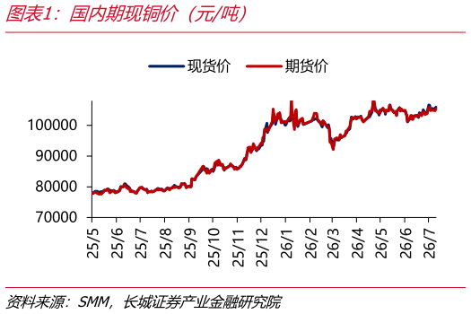 如何了解国内期现铜价（元吨）