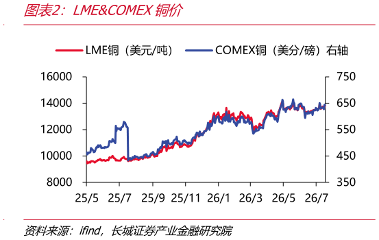 如何了解LMECOMEX铜价
