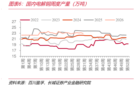 如何解释国内电解铜周度产量（万吨）