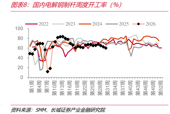 如何才能国内电解铜制杆周度开工率（%）