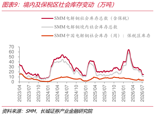 一起讨论下境内及保税区社会库存变动（万吨）