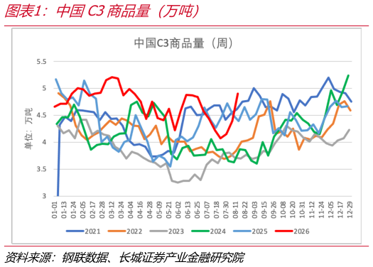 咨询大家中国C3商品量（万吨）