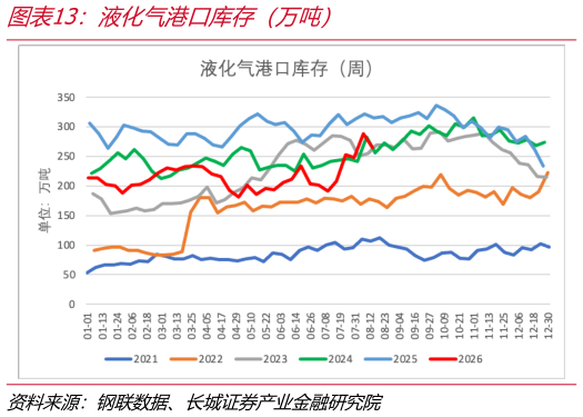你知道液化气港口库存（万吨）