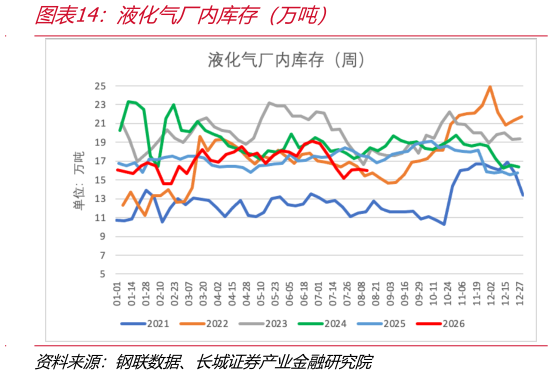 想问下各位网友液化气厂内库存（万吨）