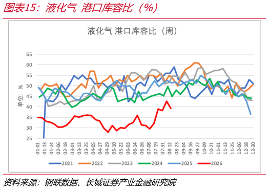 想问下各位网友液化气 港口库容比（%）
