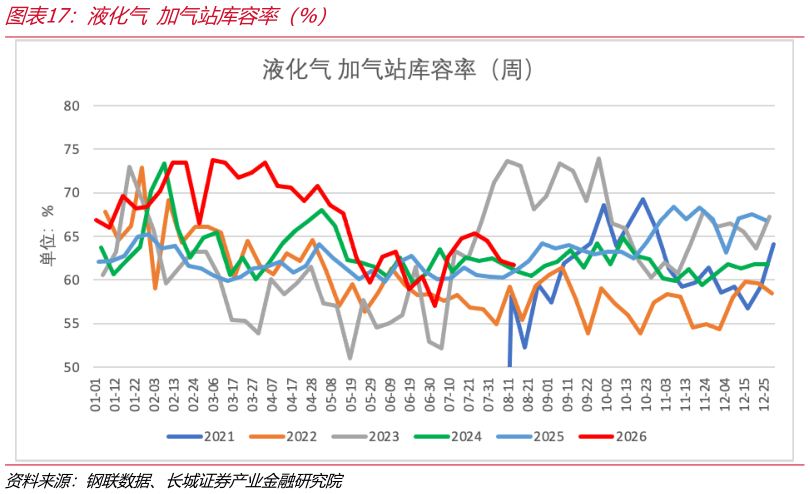 谁能回答液化气 加气站库容率（%）