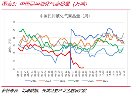 咨询下各位中国民用液化气商品量（万吨）