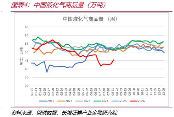 如何解释中国液化气商品量（万吨）