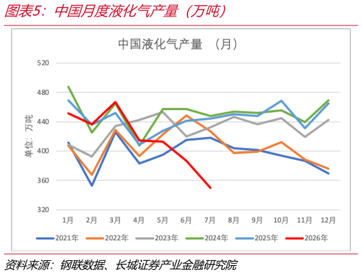 想关注一下中国月度液化气产量（万吨）