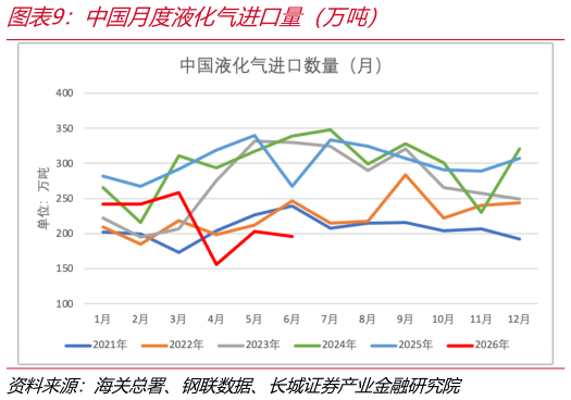 一起讨论下中国月度液化气进口量（万吨）