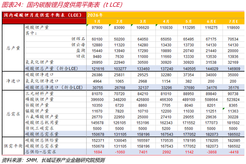 怎样理解国内碳酸锂月度供需平衡表（t LCE）